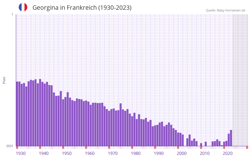 Georgina in der Vornamen-Hitliste von Frankreich (1930-2023)