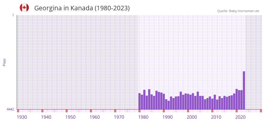 Georgina in der Vornamen-Hitliste von Kanada (1980-2023)
