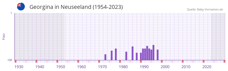 Georgina in der Vornamen-Hitliste von Neuseeland (1954-2023)