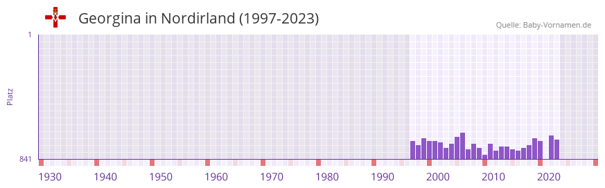 Georgina in der Vornamen-Hitliste von Nordirland (1997-2023)