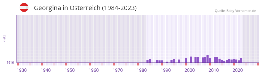 Georgina in der Vornamen-Hitliste von sterreich (1984-2023)