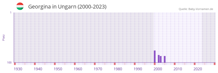 Georgina in der Vornamen-Hitliste von Ungarn (2000-2023)