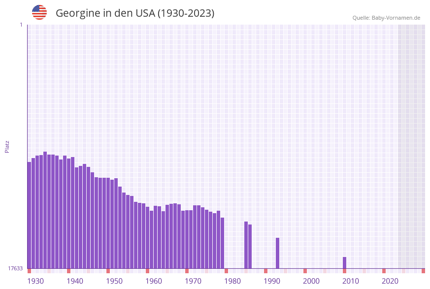 Georgine in der Vornamen-Hitliste von den USA (1930-2023) Georgine in der Vornamen-Hitliste von den USA (1930-2023)