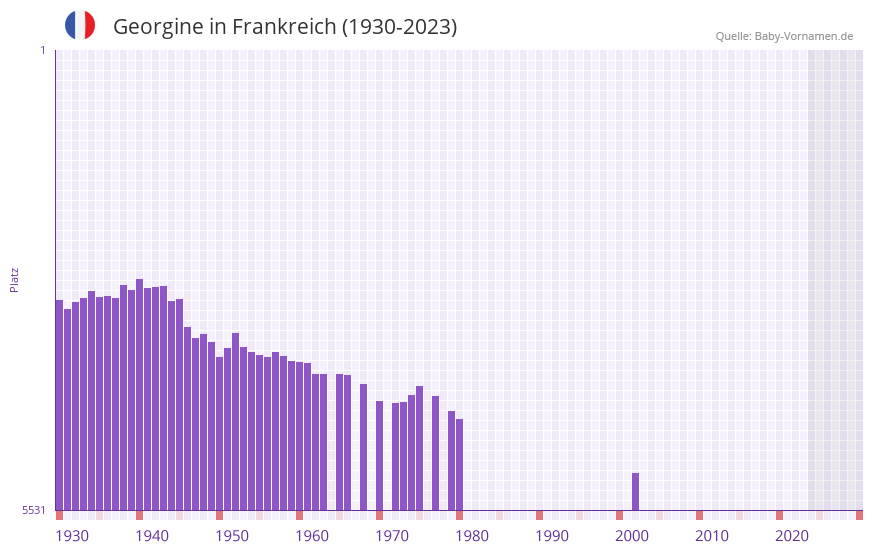 Georgine in der Vornamen-Hitliste von Frankreich (1930-2023) Georgine in der Vornamen-Hitliste von Frankreich (1930-2023)