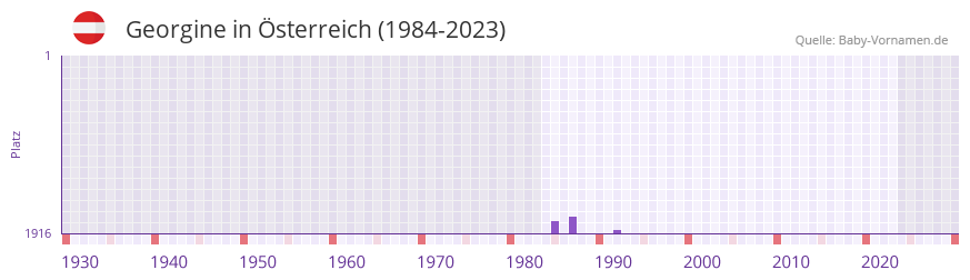Georgine in der Vornamen-Hitliste von Österreich (1984-2023) Georgine in der Vornamen-Hitliste von Österreich (1984-2023)