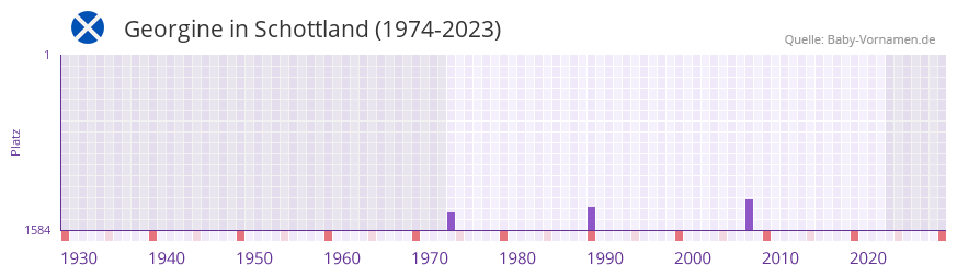 Georgine in der Vornamen-Hitliste von Schottland (1974-2023) Georgine in der Vornamen-Hitliste von Schottland (1974-2023)