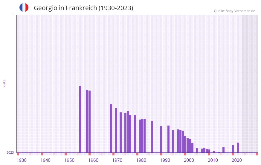 Georgio in der Vornamen-Hitliste von Frankreich (1930-2023)