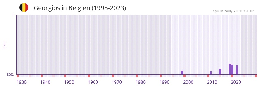 Georgios in der Vornamen-Hitliste von Belgien (1995-2023)