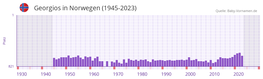 Georgios in der Vornamen-Hitliste von Norwegen (1945-2023)