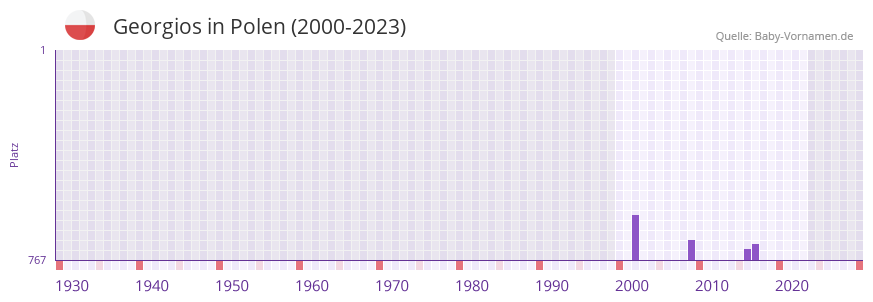 Georgios in der Vornamen-Hitliste von Polen (2000-2023)