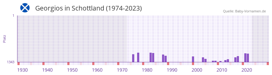 Georgios in der Vornamen-Hitliste von Schottland (1974-2023)