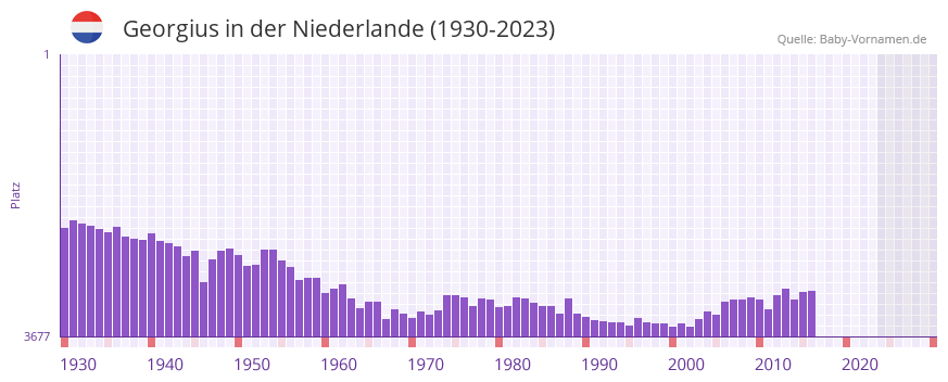 Georgius in der Vornamen-Hitliste von der Niederlande (1930-2023)