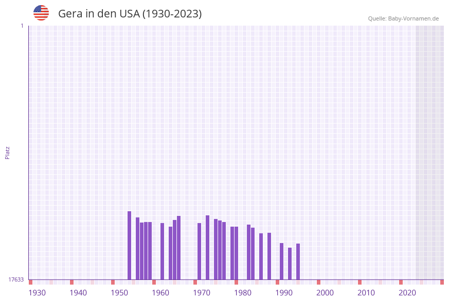 Gera in der Vornamen-Hitliste von den USA (1930-2023) Gera in der Vornamen-Hitliste von den USA (1930-2023)