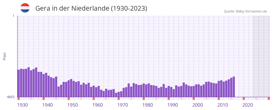 Gera in der Vornamen-Hitliste von der Niederlande (1930-2023) Gera in der Vornamen-Hitliste von der Niederlande (1930-2023)
