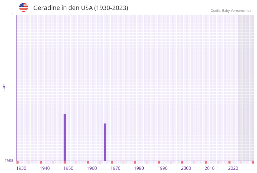 Geradine in der Vornamen-Hitliste von den USA (1930-2023)