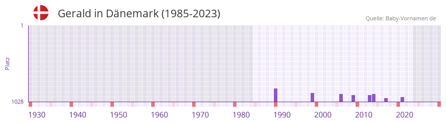 Gerald in der Vornamen-Hitliste von Dnemark (1985-2023)