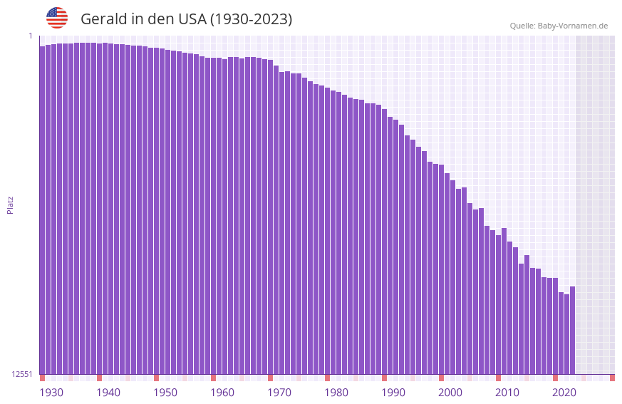 Gerald in der Vornamen-Hitliste von den USA (1930-2023)