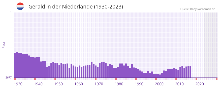 Gerald in der Vornamen-Hitliste von der Niederlande (1930-2023)
