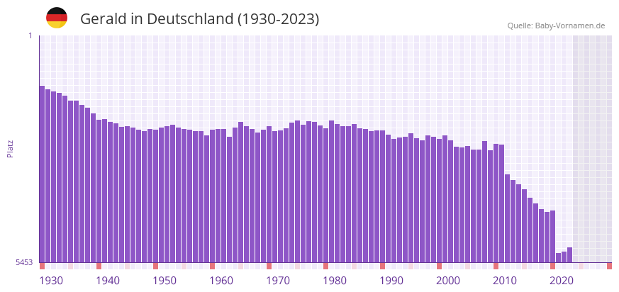Gerald in der Vornamen-Hitliste von Deutschland (1930-2023)