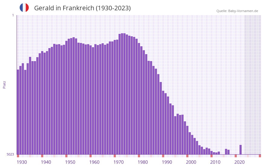 Gerald in der Vornamen-Hitliste von Frankreich (1930-2023)
