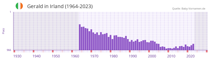 Gerald in der Vornamen-Hitliste von Irland (1964-2023)