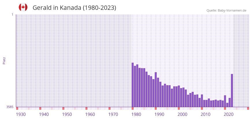 Gerald in der Vornamen-Hitliste von Kanada (1980-2023)