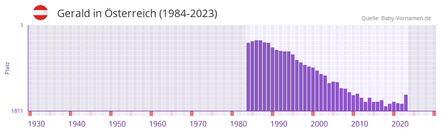 Gerald in der Vornamen-Hitliste von sterreich (1984-2023)