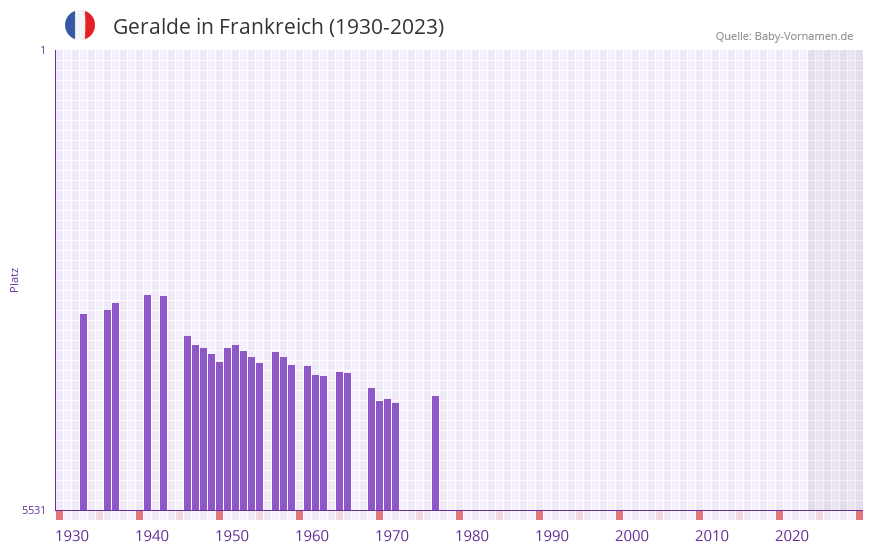 Geralde in der Vornamen-Hitliste von Frankreich (1930-2023)