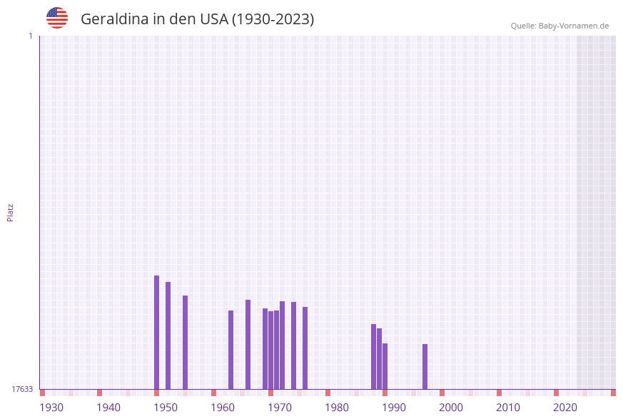 Geraldina in der Vornamen-Hitliste von den USA (1930-2023)