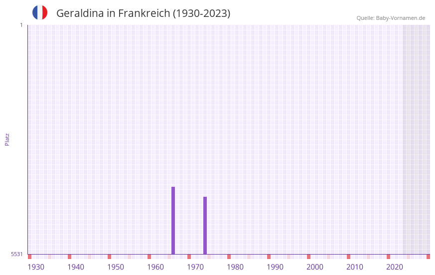 Geraldina in der Vornamen-Hitliste von Frankreich (1930-2023)