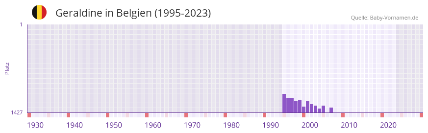 Geraldine in der Vornamen-Hitliste von Belgien (1995-2023)