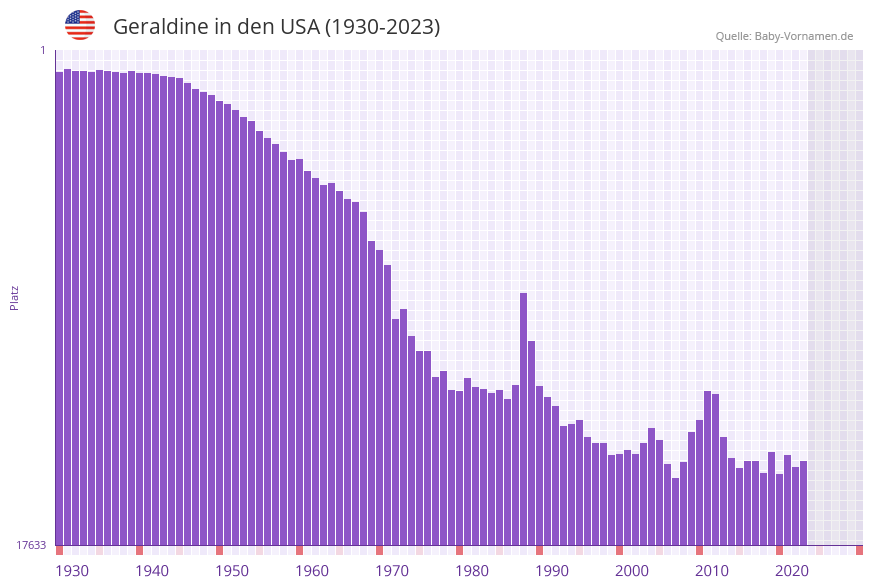 Geraldine in der Vornamen-Hitliste von den USA (1930-2023)