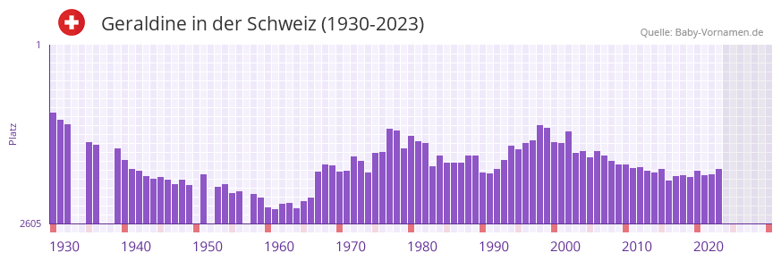 Geraldine in der Vornamen-Hitliste von der Schweiz (1930-2023)