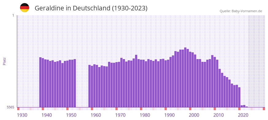 Geraldine in der Vornamen-Hitliste von Deutschland (1930-2023)