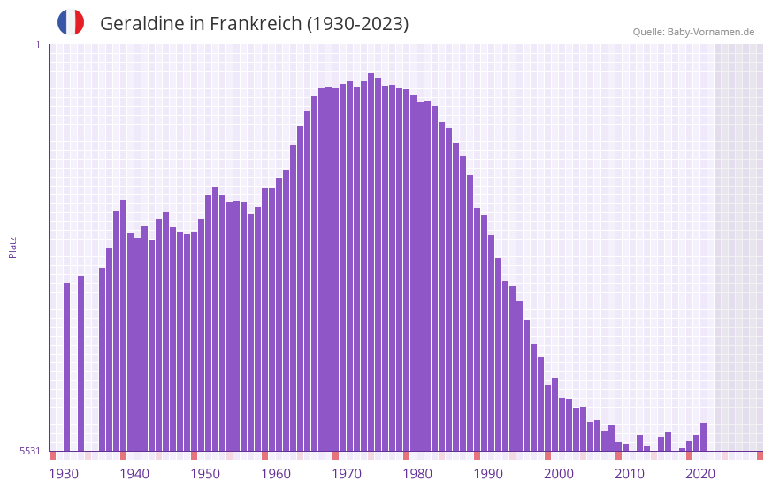 Geraldine in der Vornamen-Hitliste von Frankreich (1930-2023)
