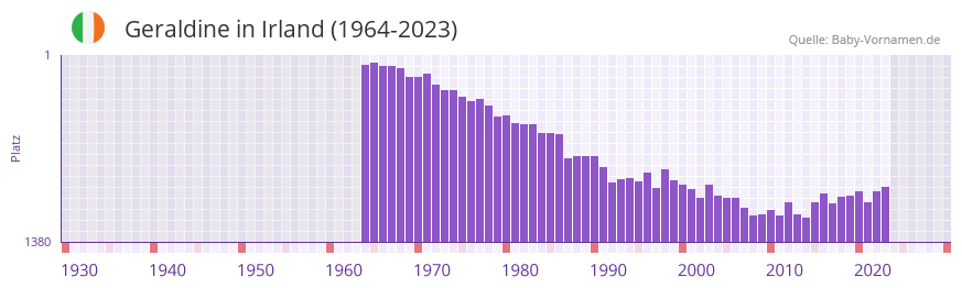 Geraldine in der Vornamen-Hitliste von Irland (1964-2023)