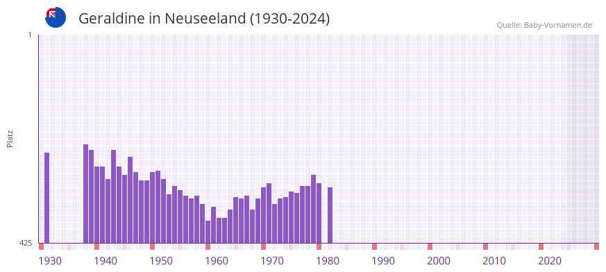 Geraldine in der Vornamen-Hitliste von Neuseeland (1930-2024)