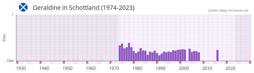 Geraldine in der Vornamen-Hitliste von Schottland (1974-2023)