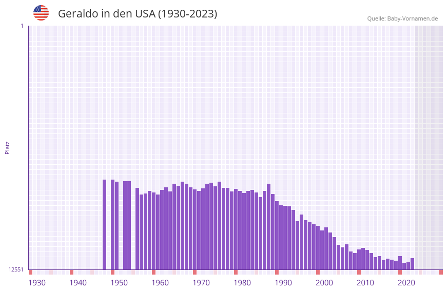 Geraldo in der Vornamen-Hitliste von den USA (1930-2023) Geraldo in der Vornamen-Hitliste von den USA (1930-2023)