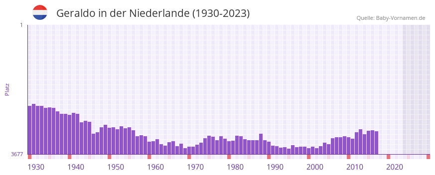 Geraldo in der Vornamen-Hitliste von der Niederlande (1930-2023) Geraldo in der Vornamen-Hitliste von der Niederlande (1930-2023)