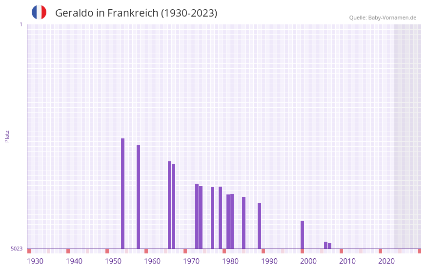 Geraldo in der Vornamen-Hitliste von Frankreich (1930-2023) Geraldo in der Vornamen-Hitliste von Frankreich (1930-2023)