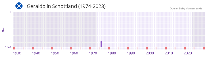 Geraldo in der Vornamen-Hitliste von Schottland (1974-2023) Geraldo in der Vornamen-Hitliste von Schottland (1974-2023)