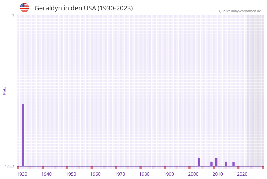 Geraldyn in der Vornamen-Hitliste von den USA (1930-2023)