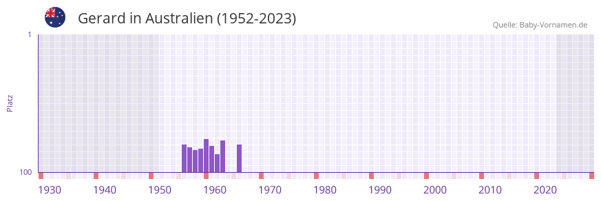 Gerard in der Vornamen-Hitliste von Australien (1952-2023)