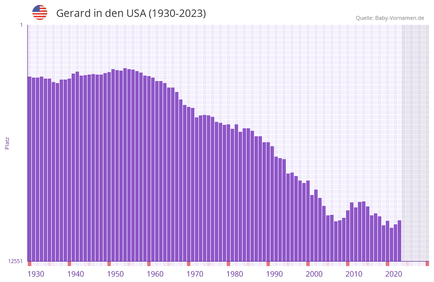 Gerard in der Vornamen-Hitliste von den USA (1930-2023)
