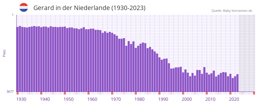 Gerard in der Vornamen-Hitliste von der Niederlande (1930-2023)
