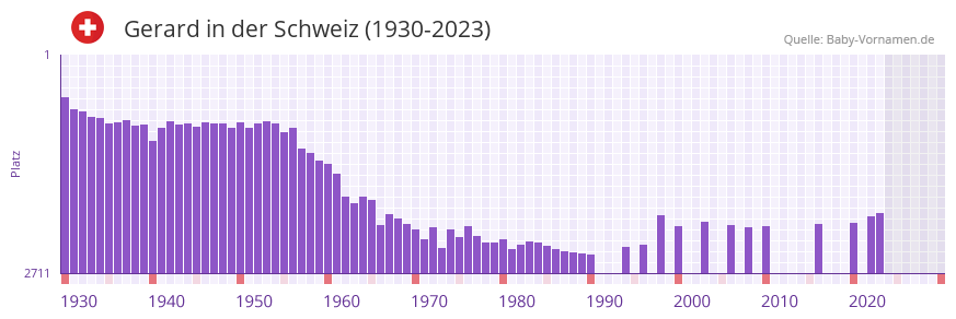 Gerard in der Vornamen-Hitliste von der Schweiz (1930-2023)