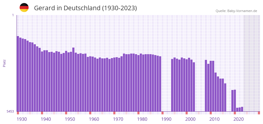 Gerard in der Vornamen-Hitliste von Deutschland (1930-2023)
