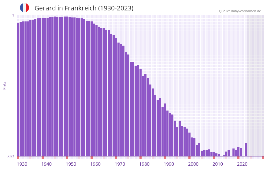 Gerard in der Vornamen-Hitliste von Frankreich (1930-2023)