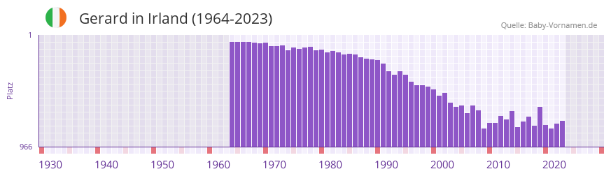 Gerard in der Vornamen-Hitliste von Irland (1964-2023)